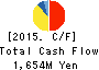 SHINWA NAIKO KAIUN KAISHA LTD. Cash Flow Statement 2015年3月期
