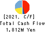 Keifuku Electric Railroad Co.,Ltd. Cash Flow Statement 2021年Mar期 Keifuku Electric Railroad Co.,Ltd. Cash Flow Statement 2021年3月期