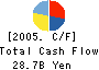 Meiji Seika Kaisha, Ltd. Cash Flow Statement 2005年3月期