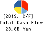 TOKYO DOME CORPORATION Cash Flow Statement 2019年1月期