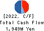 FORVAL TELECOM,INC. Cash Flow Statement 2022年Mar期 FORVAL TELECOM,INC. Cash Flow Statement 2022年3月期