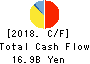 KASAI KOGYO Co.,Ltd. Cash Flow Statement 2018年Mar期 KASAI KOGYO Co.,Ltd. Cash Flow Statement 2018年3月期