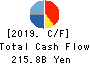 Nintendo Co.,Ltd. Cash Flow Statement 2019年3月期