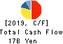 NISHIO RENT ALL CO.,LTD. Cash Flow Statement 2019年Sep期 NISHIO RENT ALL CO.,LTD. Cash Flow Statement 2019年9月期