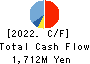 Japan Engine Corporation Cash Flow Statement 2022年3月期