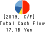 MIURA CO.,LTD. Cash Flow Statement 2019年3月期
