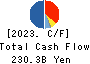 Sojitz Corporation Cash Flow Statement 2023年Mar期 Sojitz Corporation Cash Flow Statement 2023年3月期