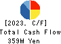 FUJITA CORPORATION Co.,Ltd. Cash Flow Statement 2023年3月期
