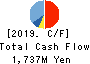 YUTAKA FOODS CORPORATION Cash Flow Statement 2019年3月期