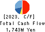 SAKURA KCS Corporation Cash Flow Statement 2023年3月期