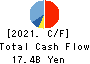 Bunka Shutter Co.,Ltd. Cash Flow Statement 2021年Mar期 Bunka Shutter Co.,Ltd. Cash Flow Statement 2021年3月期