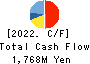OHISHI SANGYO CO.,LTD. Cash Flow Statement 2022年3月期