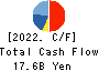 Seria Co.,Ltd. Cash Flow Statement 2022年Mar期 Seria Co.,Ltd. Cash Flow Statement 2022年3月期