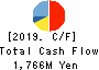 Nippon Information Development Co.,Ltd. Cash Flow Statement 2019年3月期