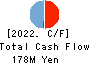Ridge-i Inc. Cash Flow Statement 2022年Jul期 Ridge-i Inc. Cash Flow Statement 2022年7月期