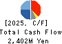Teikoku Tsushin Kogyo Co.,Ltd. Cash Flow Statement 2025年3月期