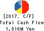 BROADCASTING SYSTEM OF NIIGATA INC. Cash Flow Statement 2017年Mar期 BROADCASTING SYSTEM OF NIIGATA INC. Cash Flow Statement 2017年3月期