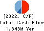 Nippon BS Broadcasting Corporation Cash Flow Statement 2022年8月期