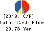 MITSUI-SOKO HOLDINGS Co.,Ltd. Cash Flow Statement 2019年3月期
