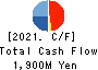 CORE CORPORATION Cash Flow Statement 2021年Mar期 CORE CORPORATION Cash Flow Statement 2021年3月期