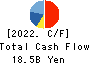 SANKI ENGINEERING CO.,LTD. Cash Flow Statement 2022年Mar期 SANKI ENGINEERING CO.,LTD. Cash Flow Statement 2022年3月期