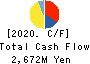 TOKAI LEASE CO.,LTD. Cash Flow Statement 2020年3月期