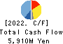 AIPHONE CO.,LTD. Cash Flow Statement 2022年3月期