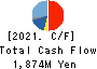 KAWATA MFG.CO.,LTD. Cash Flow Statement 2021年3月期