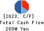 Fundely Co.,Ltd. Cash Flow Statement 2023年3月期