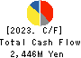 Tenryu Saw Mfg. Co.,Ltd. Cash Flow Statement 2023年3月期