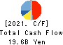 OKUMA Corporation Cash Flow Statement 2021年3月期