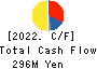 ORIENTAL CHAIN MFG.CO.,LTD. Cash Flow Statement 2022年3月期