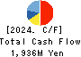 Tokyo Kaikan Co.,Ltd. Cash Flow Statement 2024年3月期