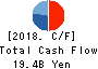 Azbil Corporation Cash Flow Statement 2018年Mar期 Azbil Corporation Cash Flow Statement 2018年3月期