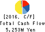 GMB CORPORATION Cash Flow Statement 2016年Mar期 GMB CORPORATION Cash Flow Statement 2016年3月期
