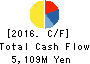 GMB CORPORATION Cash Flow Statement 2016年Mar期 GMB CORPORATION Cash Flow Statement 2016年3月期