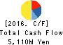 GMB CORPORATION Cash Flow Statement 2016年Mar期 GMB CORPORATION Cash Flow Statement 2016年3月期