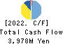 HOKURIKU ELECTRICAL CONSTRUCTION CO.,LTD Cash Flow Statement 2022年3月期