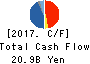 HISAMITSU PHARMACEUTICAL CO.,INC. Cash Flow Statement 2017年Feb期 HISAMITSU PHARMACEUTICAL CO.,INC. Cash Flow Statement 2017年2月期