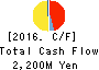 MORESCO Corporation Cash Flow Statement 2016年Feb期 MORESCO Corporation Cash Flow Statement 2016年2月期