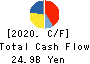 TSUBAKIMOTO CHAIN CO. Cash Flow Statement 2020年3月期