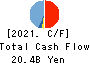 UCHIDA YOKO CO.,LTD. Cash Flow Statement 2021年7月期