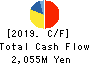 NAKAKITA SEISAKUSHO CO.,LTD. Cash Flow Statement 2019年5月期