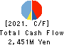 Yoshimura Food Holdings K.K. Cash Flow Statement 2021年2月期