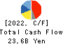 TSUBAKIMOTO CHAIN CO. Cash Flow Statement 2022年3月期