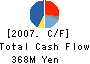 MIYAKOSHI CORPORATION Cash Flow Statement 2007年3月期