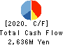 TOYO Corporation Cash Flow Statement 2020年9月期