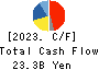 TSUBAKIMOTO CHAIN CO. Cash Flow Statement 2023年3月期
