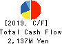 Koyou Rentia Co.,Ltd. Cash Flow Statement 2019年12月期