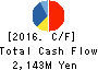 RION CO.,LTD. Cash Flow Statement 2016年Mar期 RION CO.,LTD. Cash Flow Statement 2016年3月期